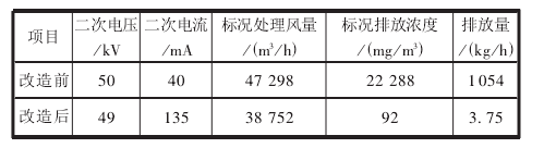 表5電除塵器改造前后運行情祝比較