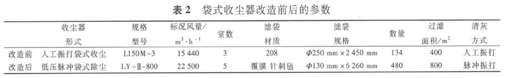 表2袋式收塵器改造前后的參數