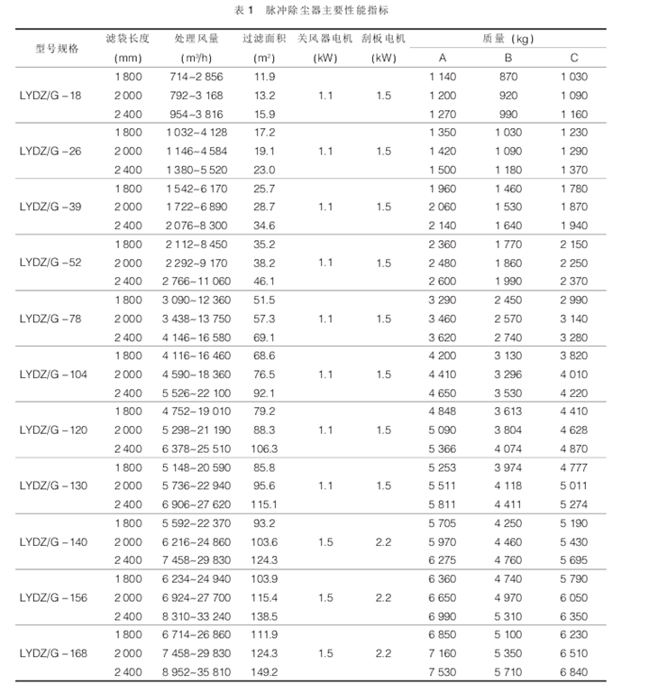 表1脈沖除塵器主要性能指標