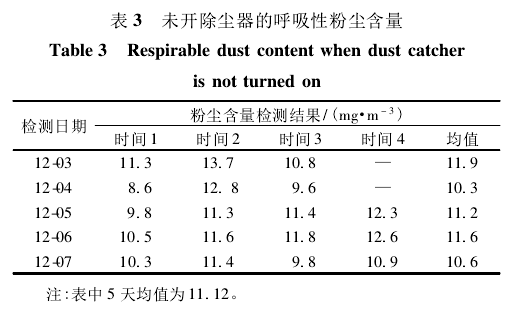 表3未開(kāi)除塵器的呼吸性粉塵含量