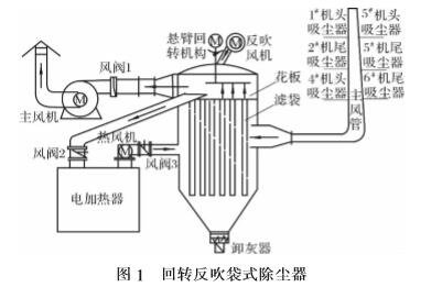 圖 1 回轉反吹袋式除塵器