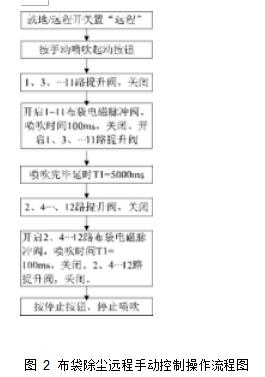 圖 2 布袋除塵遠(yuǎn)程手動控制操作流程圖