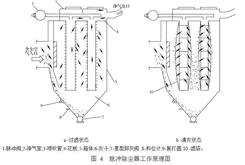 圖 4  脈沖除塵器工作原理圖