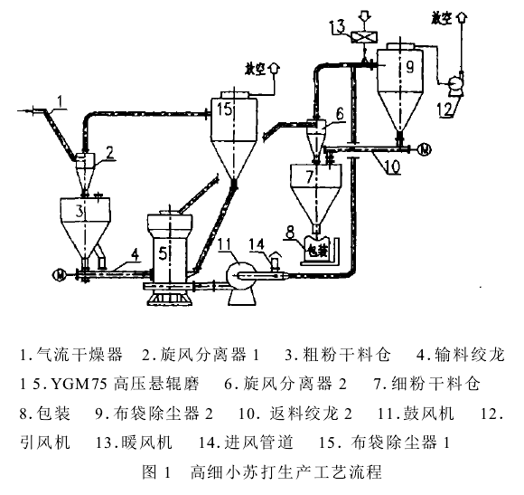 圖1 高細小蘇打生產工藝流程