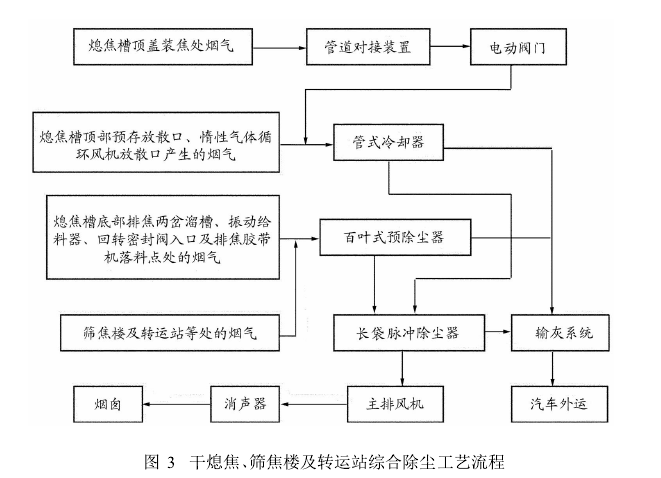 圖3干熄焦、篩焦樓及轉運站綜合除塵工藝流程