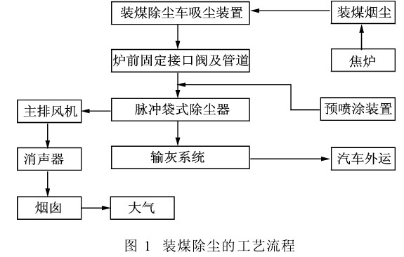 圖1裝煤除塵的工藝流程