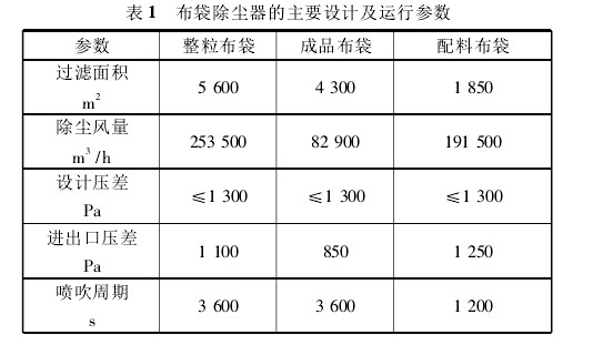 表1布袋除塵器的主要設(shè)計(jì)及運(yùn)行參數(shù)