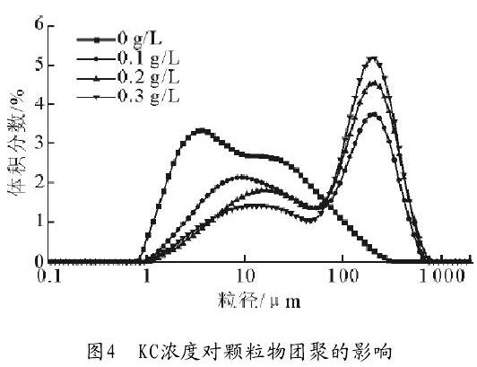 圖4　KC濃度對(duì)顆粒物團(tuán)聚的影響