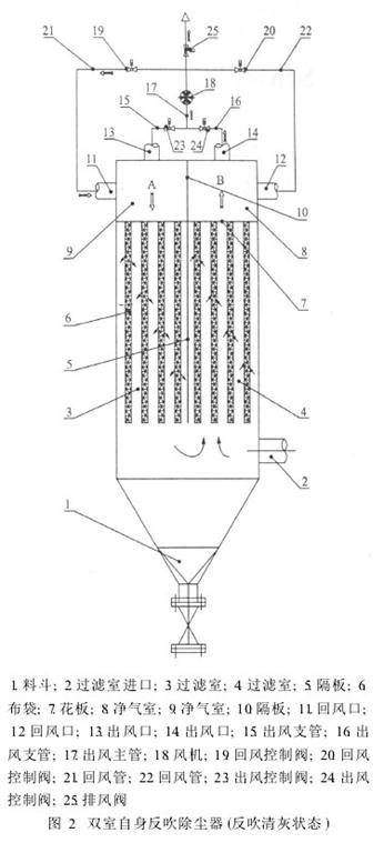 圖2雙室自身反吹除塵器（反吹清灰狀態）